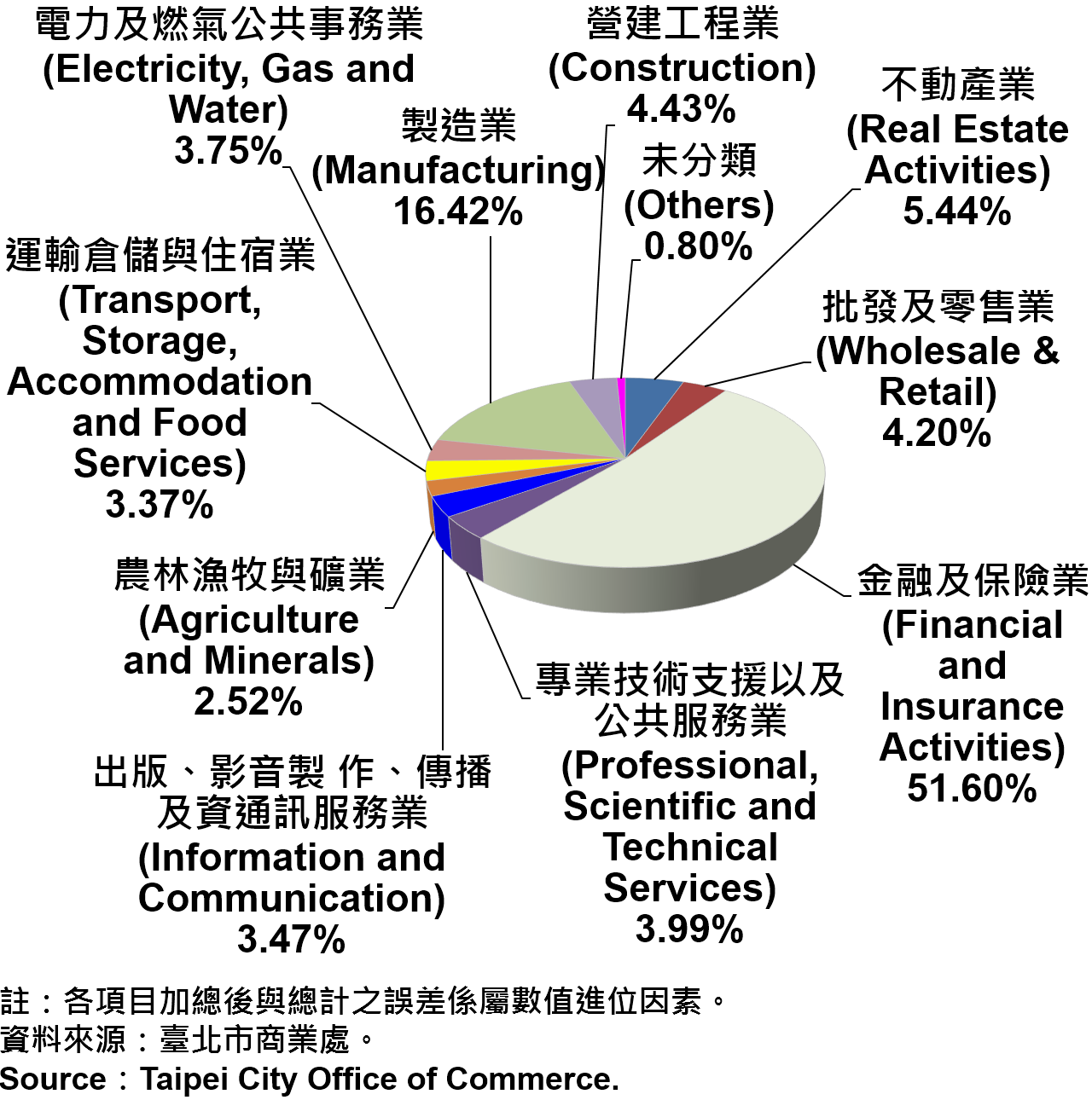 臺北市公司登記資本額產業別比重—2018Q1 Ratios of Capital for the Companies and Firms Registered in Taipei City by Industry—2018Q1
