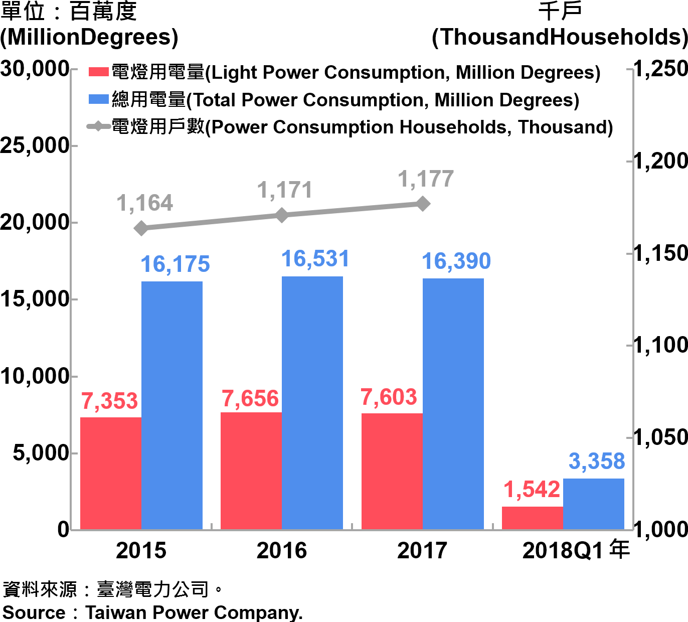 臺北市電力總用電量—2018Q1 Electric Power Consumption in Taipei City—2018Q1