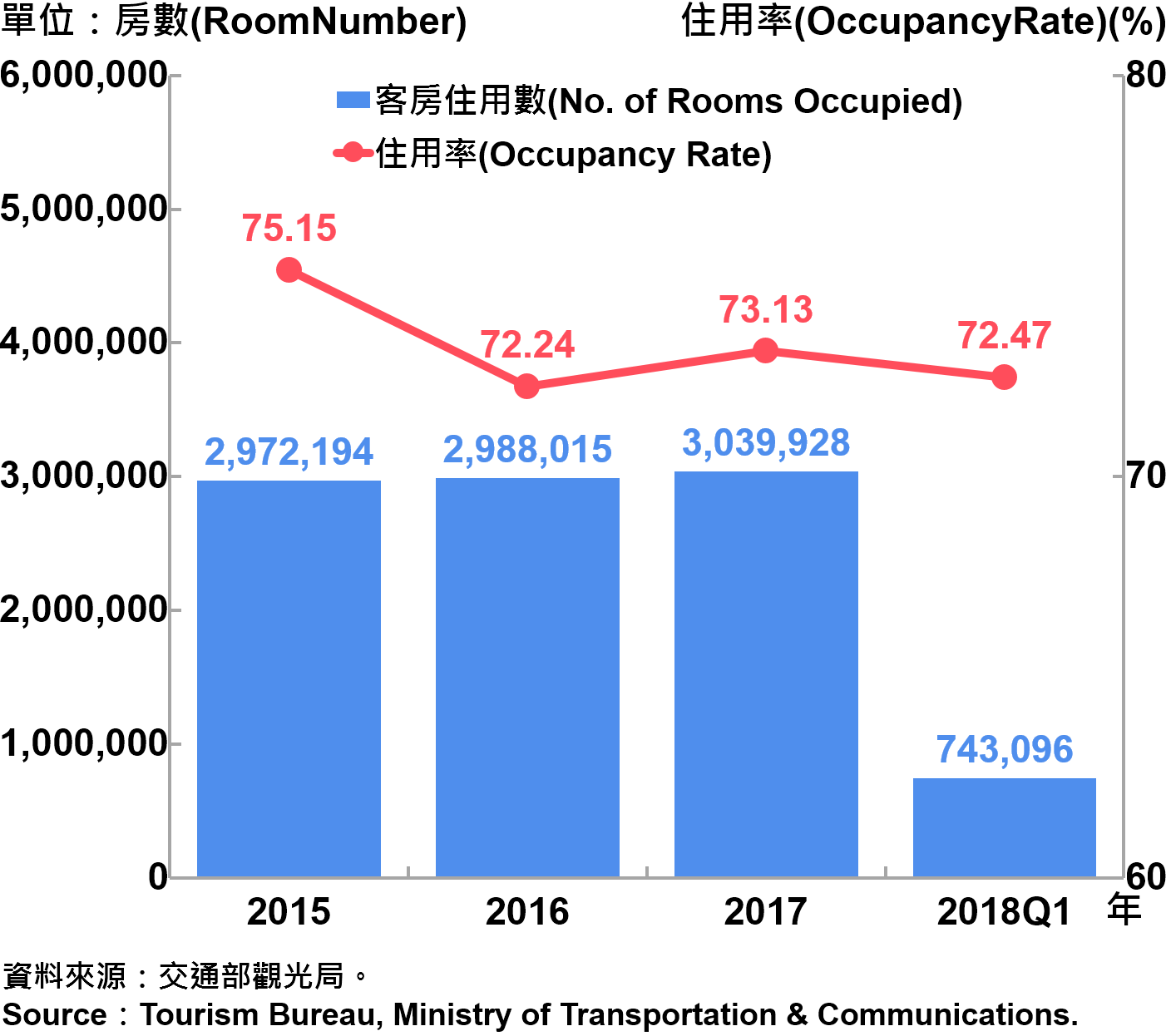 臺北市觀光旅館客房住用率統計—2018Q1 Occupancy Rate on Tourist Hotel Operations in Taipei City—2018Q1