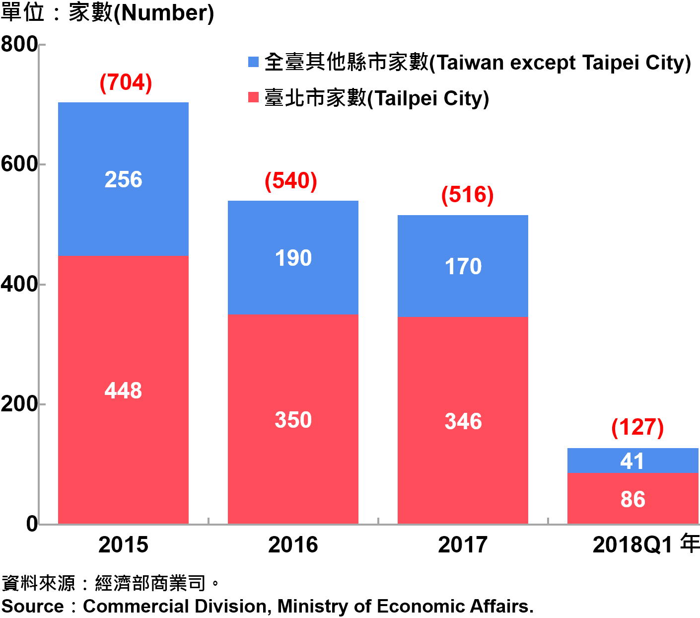 臺北市外商公司新設立家數—2018Q1 Number of Newly Established Foreign Companies in Taipei City—2018Q1