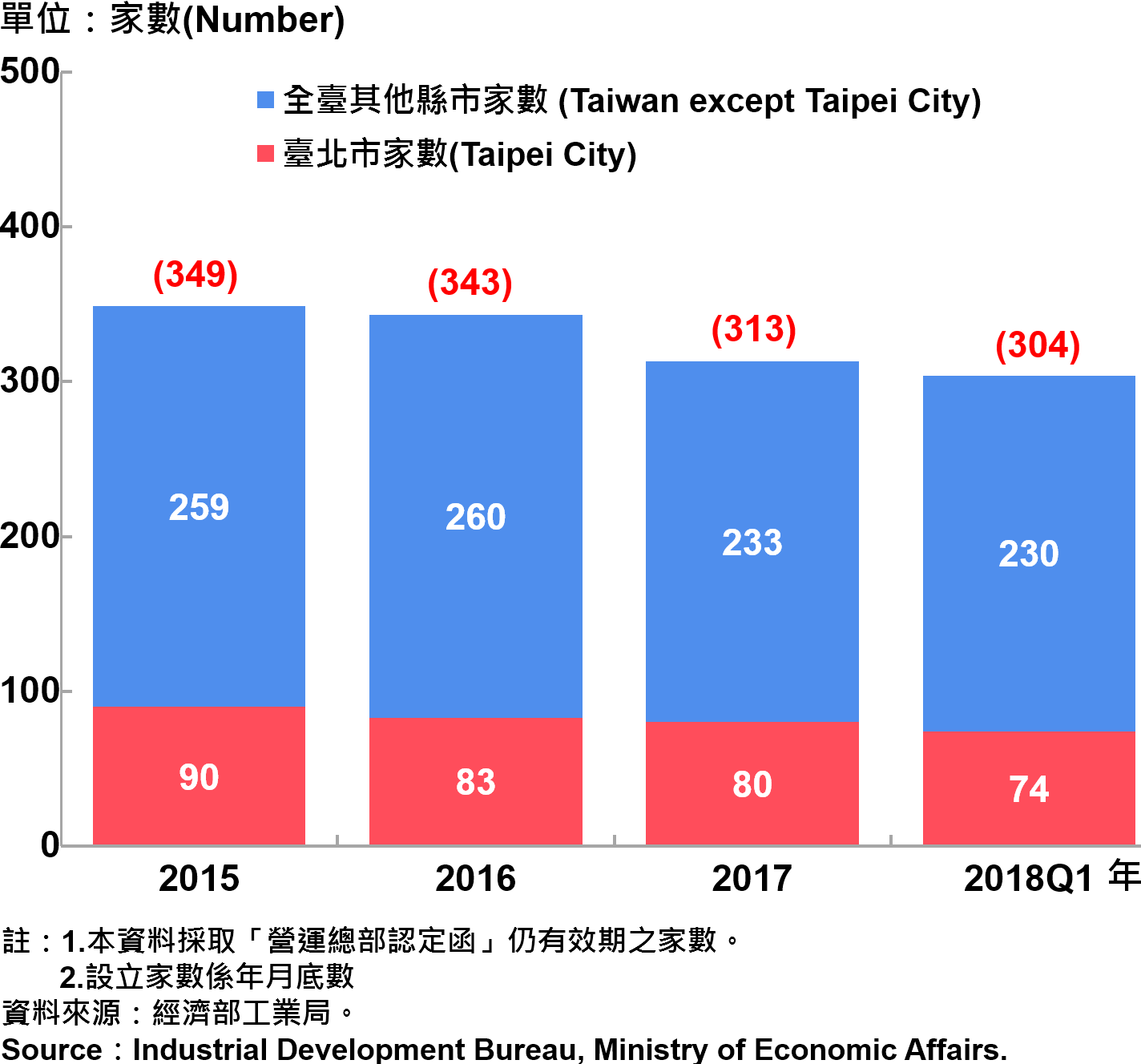 臺北市企業營運總部之設立家數—2018Q1 Number of Established Enterprise Business Headquarters in Taipei City—2018Q1