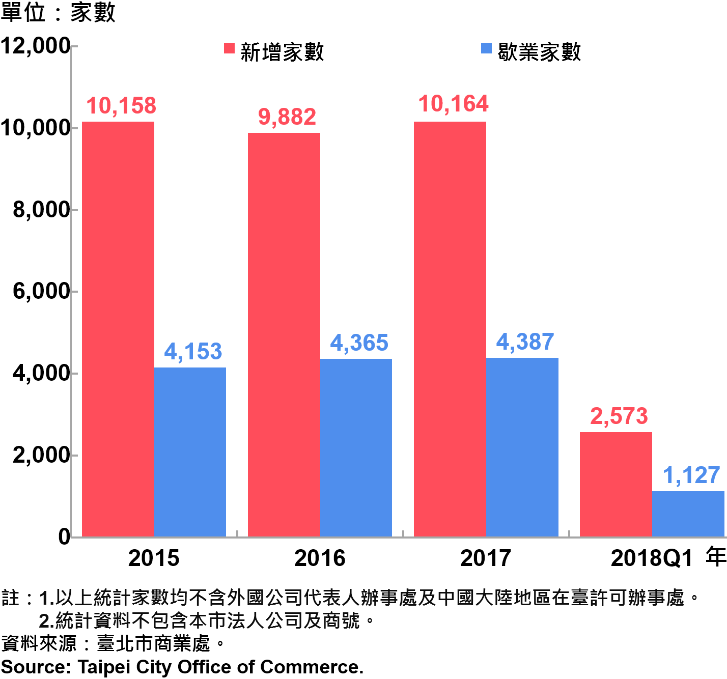 臺北市公司行號之青創負責人分布情形—依新增及歇業家數—2018Q1 Responsible Person of Newly Registered Companies In Taipei City - Number of Incorporation/ Termination—2018Q1