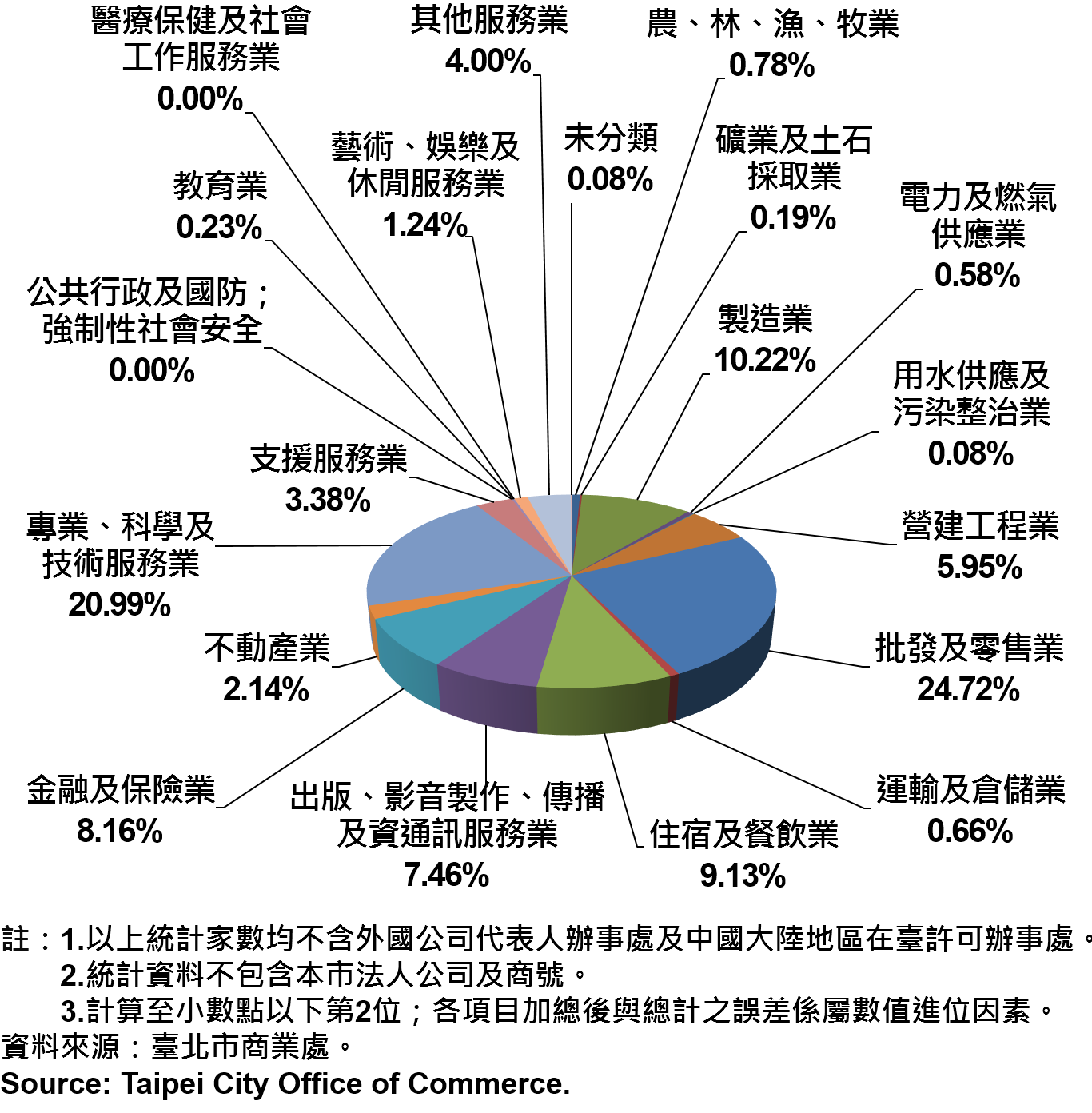 臺北市新創公司行號之業別分布情形—依新增家數—2018Q1 Newly Registered Companies in Taipei City by Industry- Number of Incorporation—2018Q1