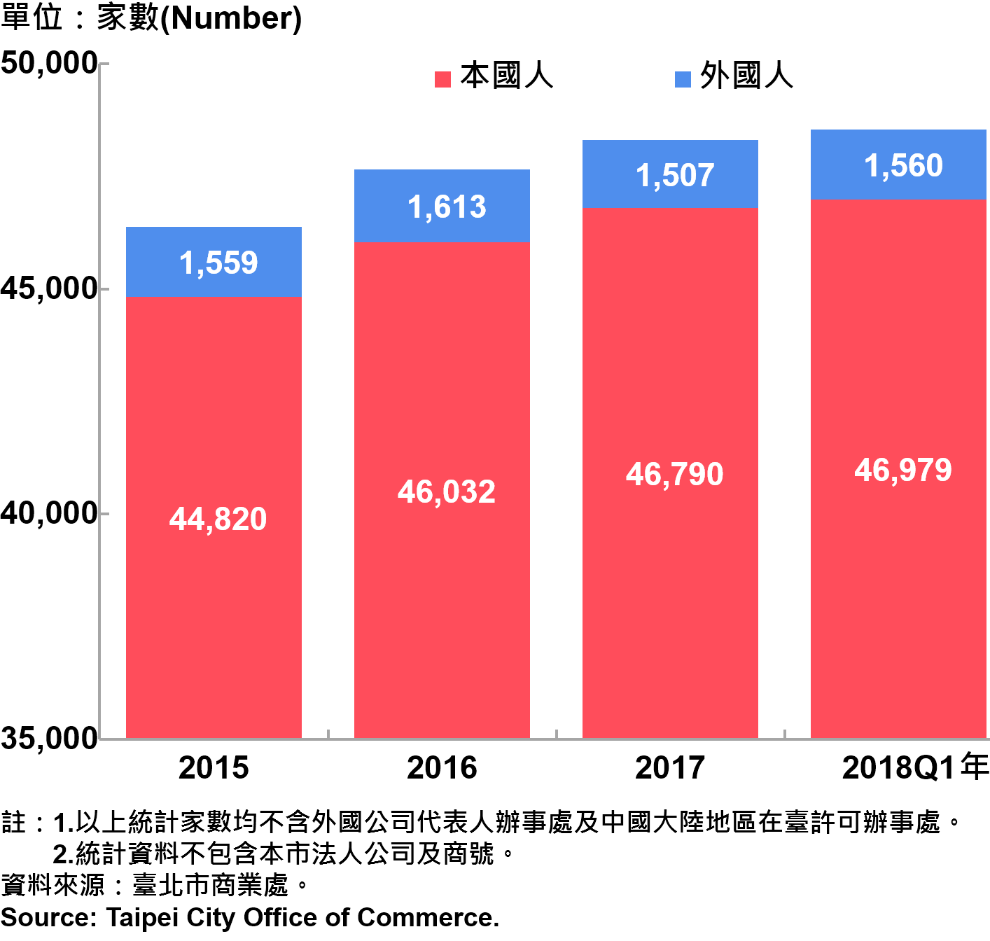 臺北市新創公司青創負責人為本國人與外國人分布情形—依現存家數—2018Q1 Responsible Person of Newly Registered Companies In Taipei City by Nationality - Number of Current —2018Q1