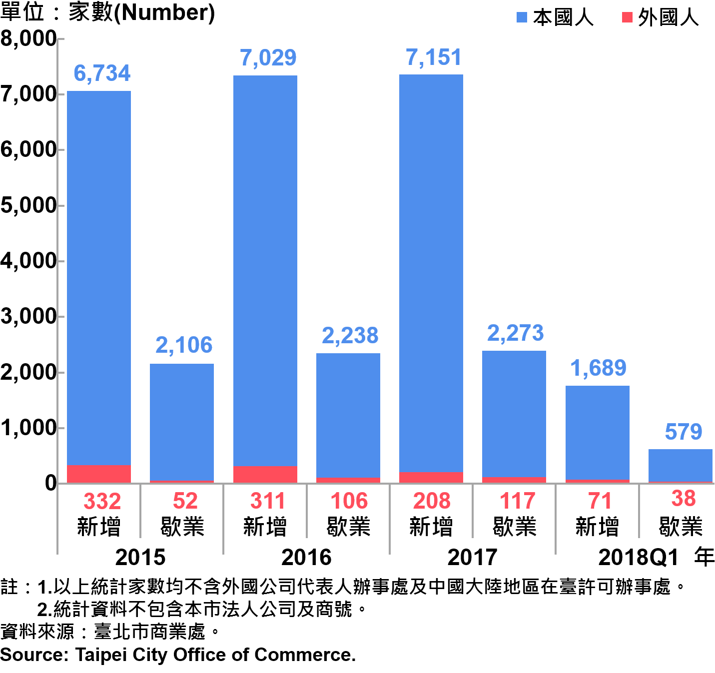 臺北市公司青創負責人為本國人與外國人分布情形—依新增及歇業家數—2018Q1 Responsible Person of Newly Registered Companies In Taipei City by Nationality - Number of Incorporation/Termination —2018Q1