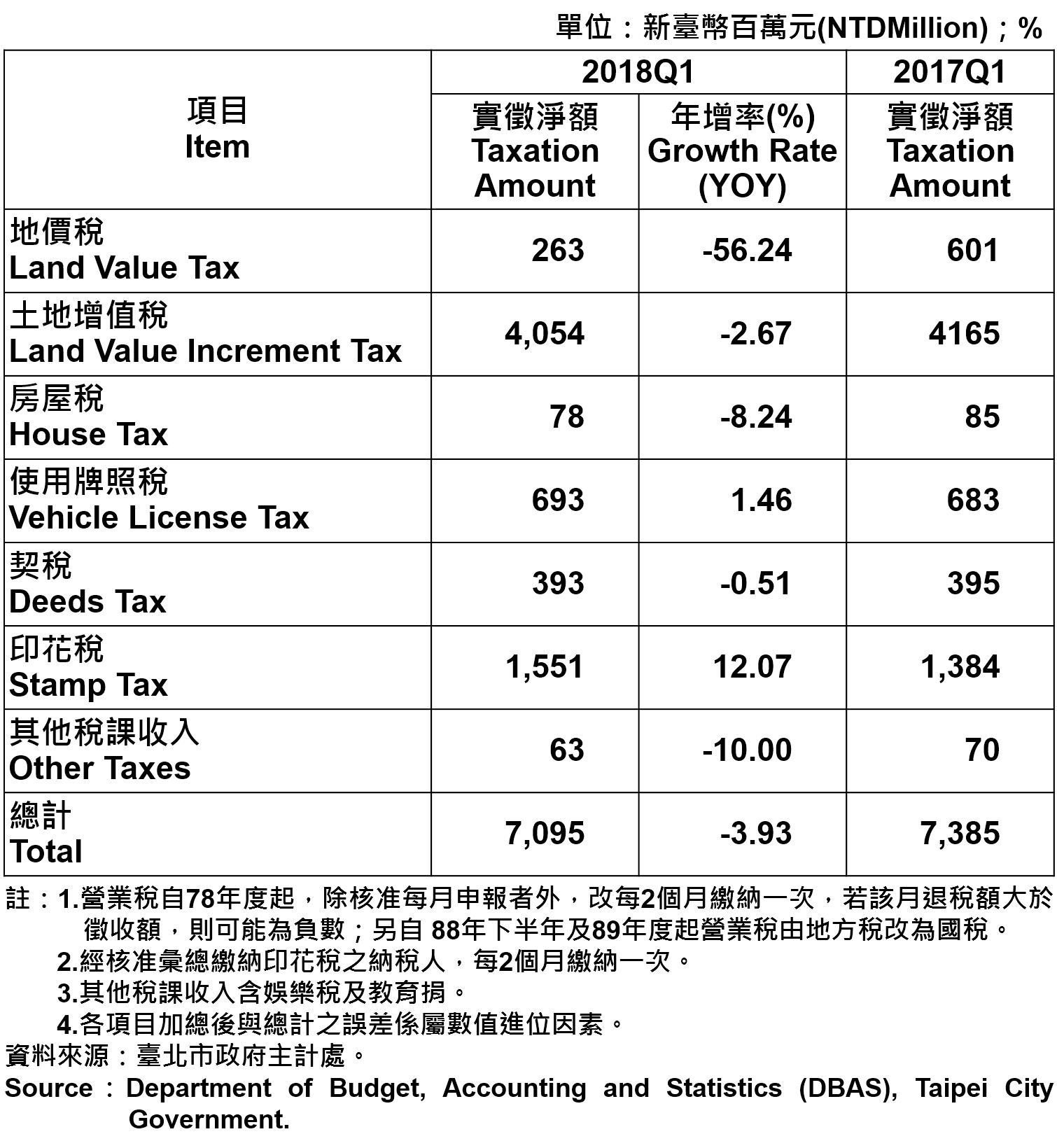 臺北市地方稅收統計表—2018Q1 Taxation of Taipei—2018Q1