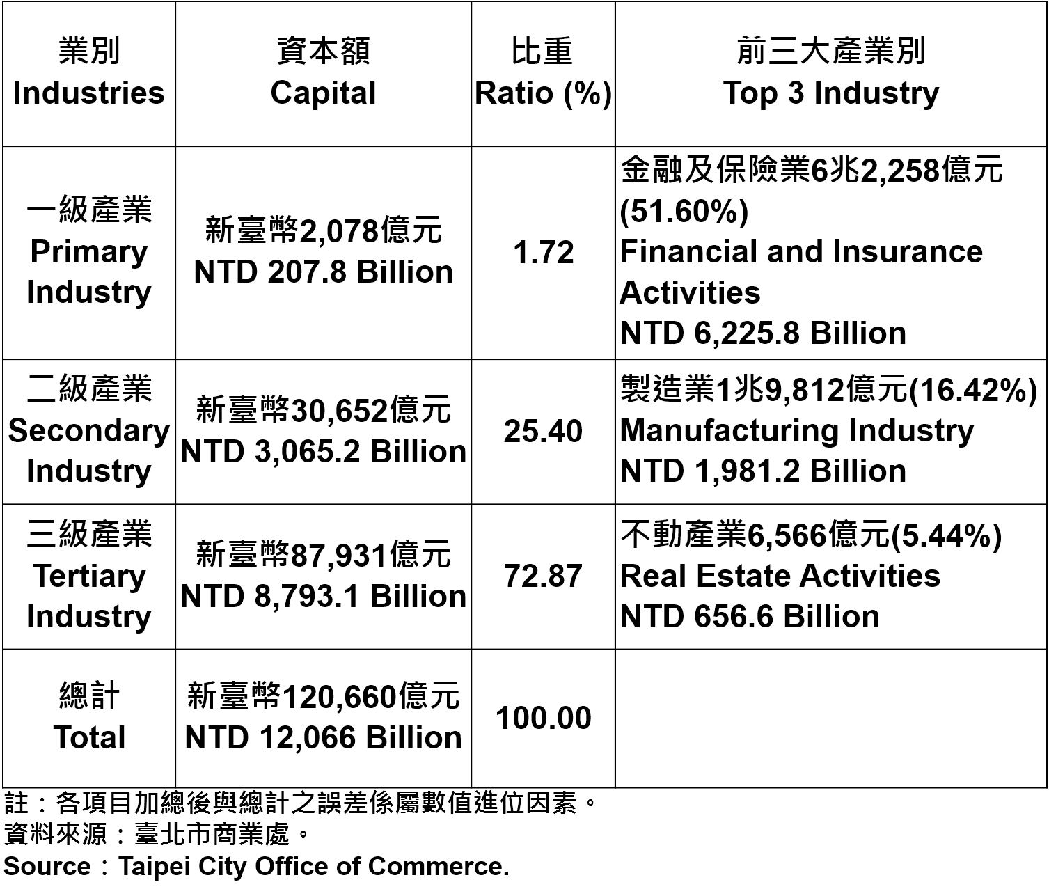 臺北市登記之公司資本總額—2018Q1 Capital for the Companies and Firms Registered in Taipei City—2018Q1