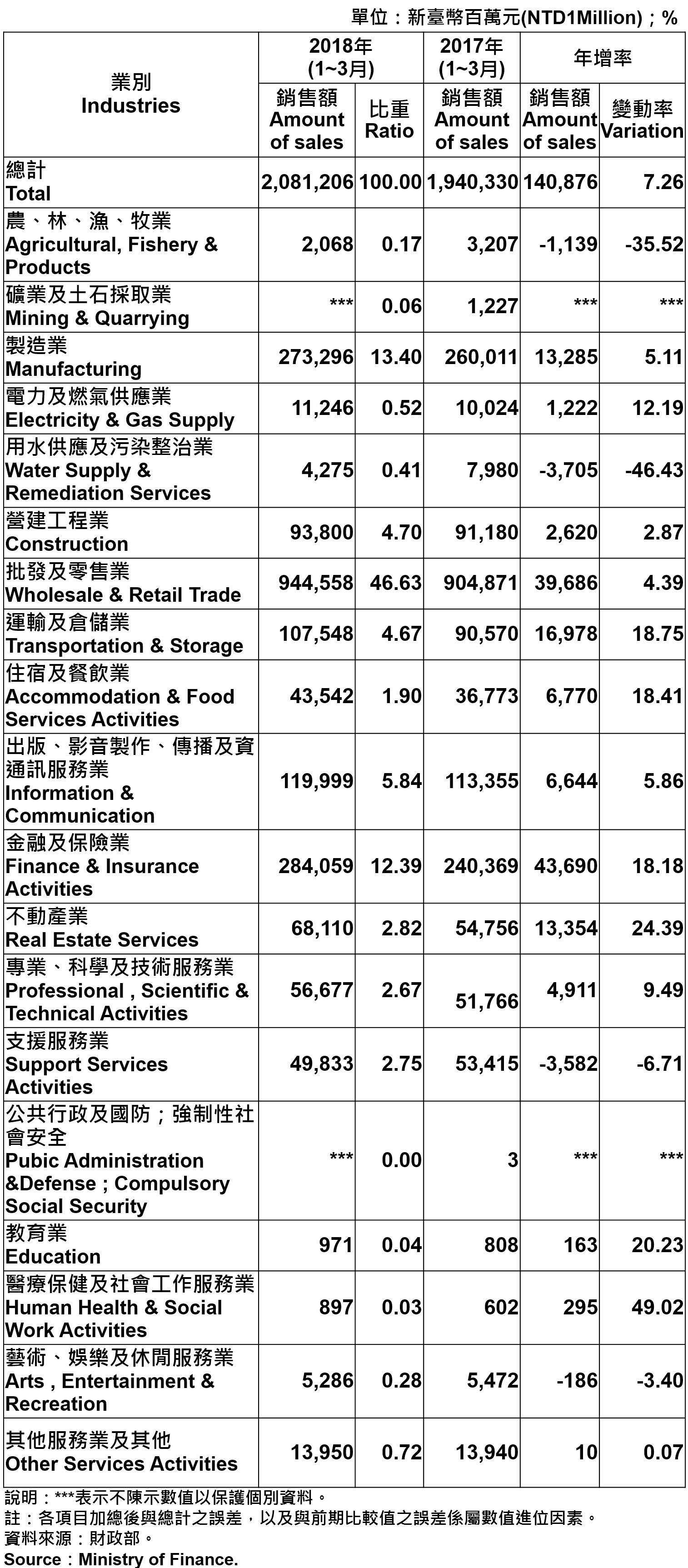 臺北市各產業公司行號銷售額 —2018Q1 Operating Income for Business Enterprises in Taipei City—2018Q1