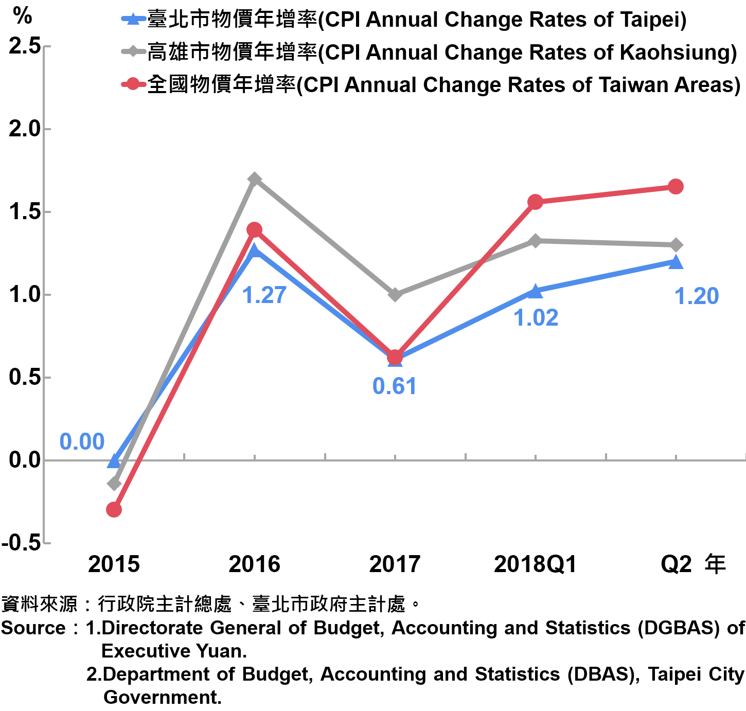 臺北市消費者物價指數（CPI）年增率—2018Q2 The Changes of CPI in Taipei City—2018Q2