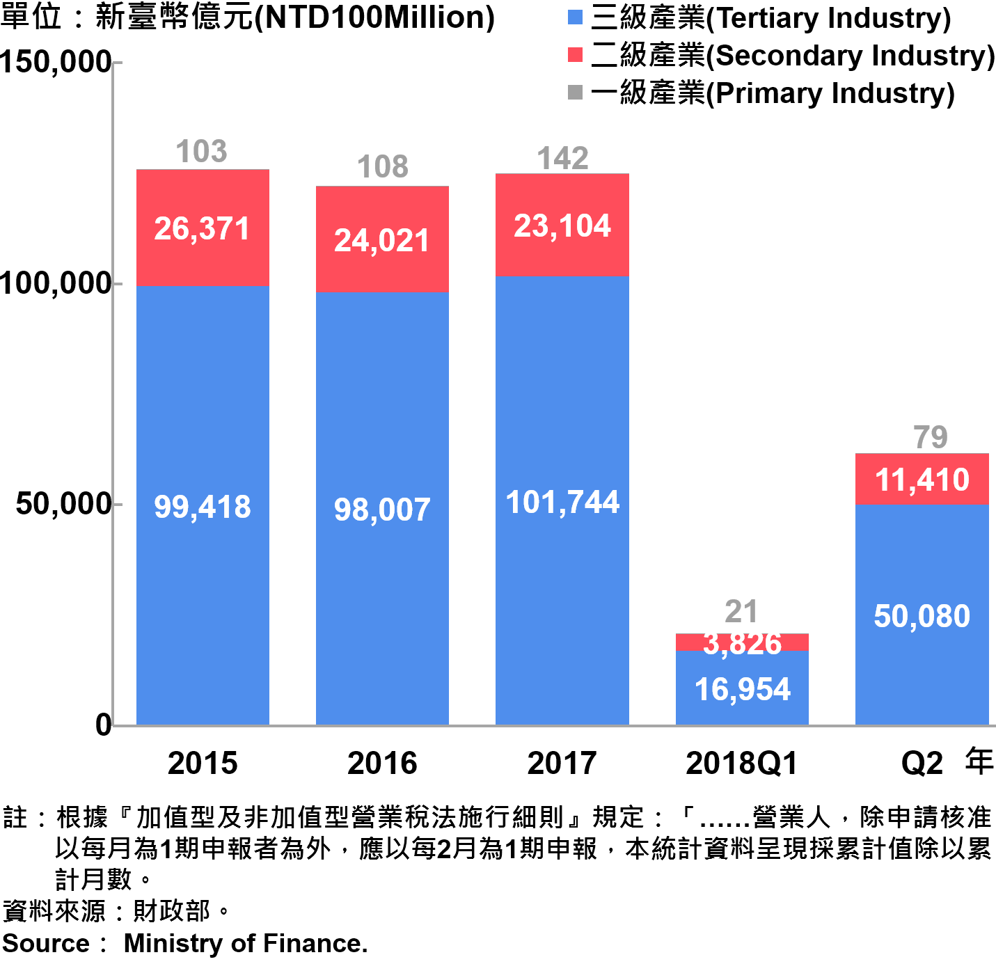 臺北市一二三級產業營業額—2018Q2 Sales of Primary , Secondary and Tertiary Industry in Taipei City—2018Q2