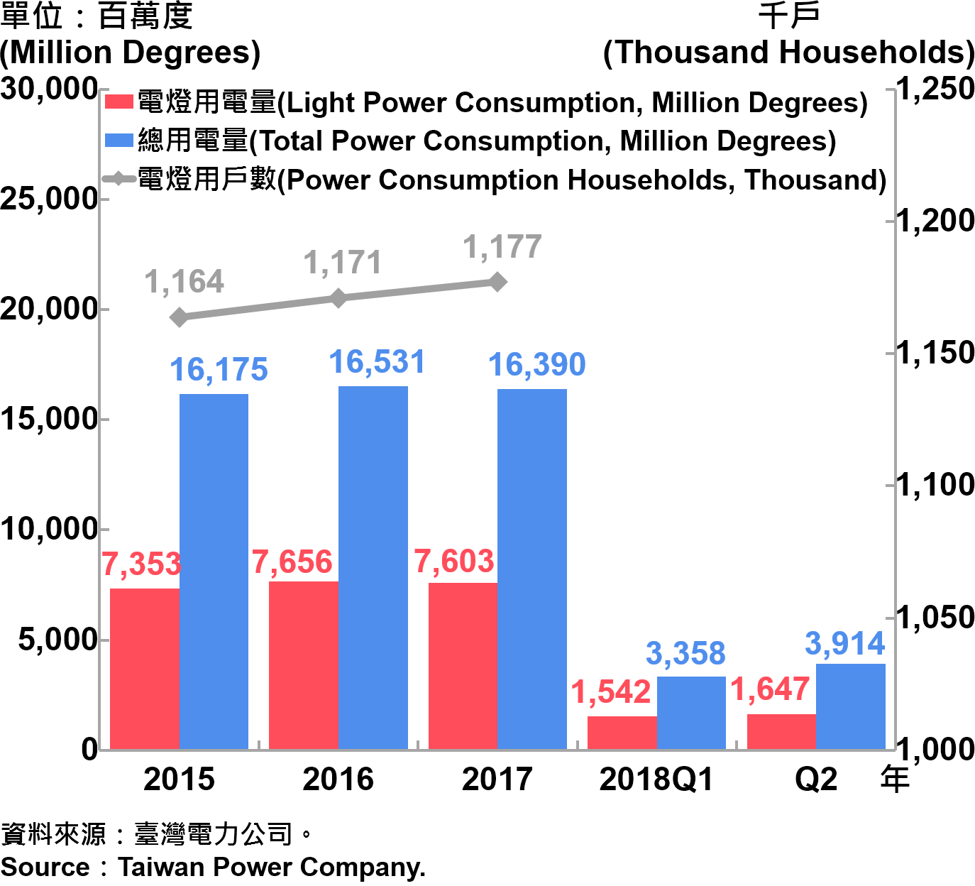 臺北市電力總用電量—2018Q2 Electric Power Consumption in Taipei City—2018Q2