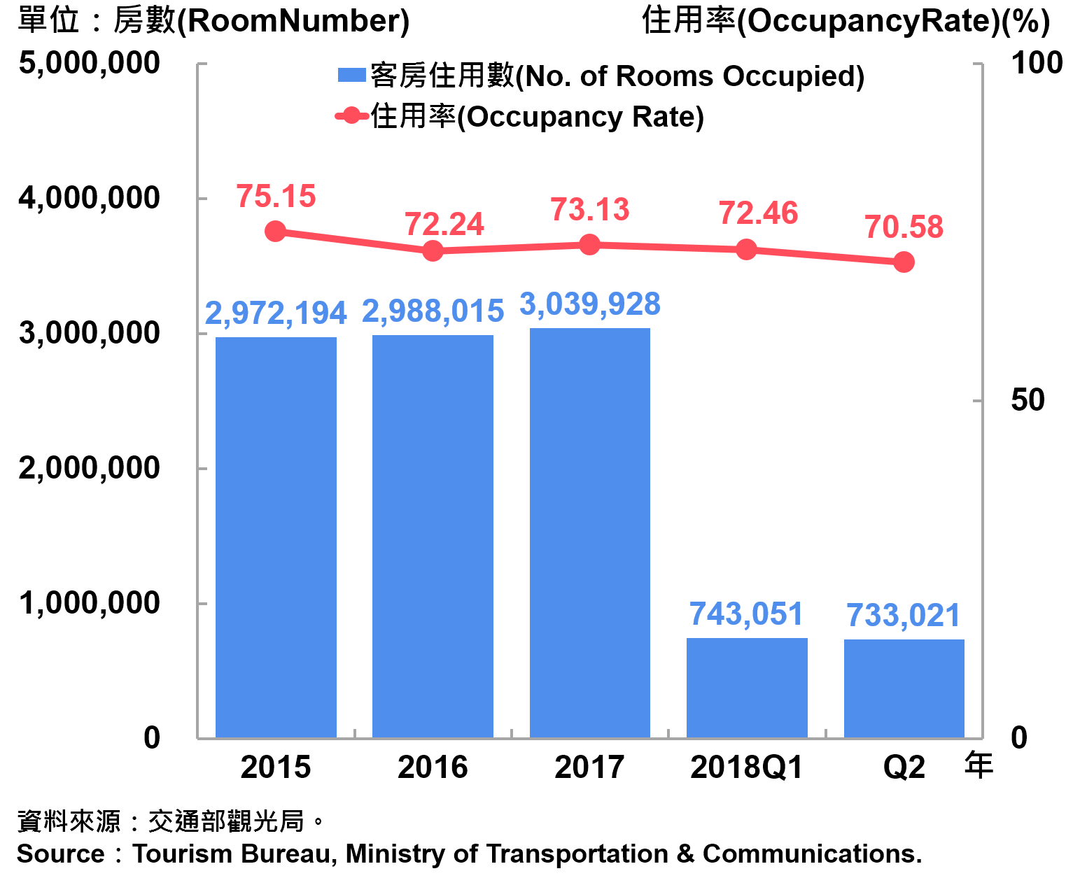 臺北市觀光旅館客房住用率統計—2018Q2 Occupancy Rate on Tourist Hotel Operations in Taipei City—2018Q2