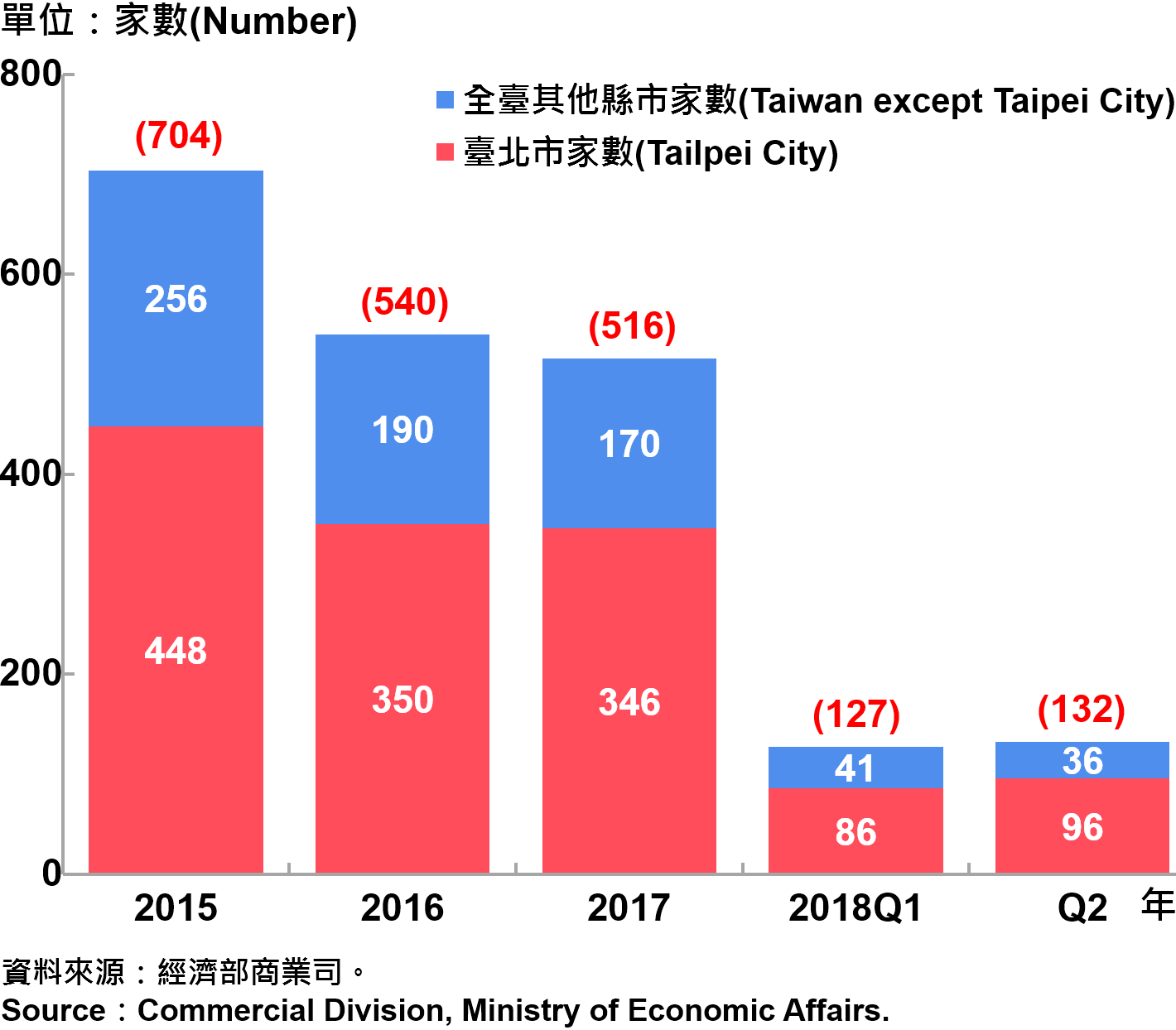 臺北市外商公司新設立家數—2018Q2 Number of Newly Established Foreign Companies in Taipei City—2018Q2