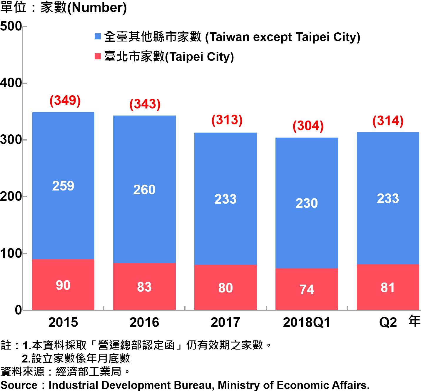 臺北市企業營運總部之設立家數—2018Q2 Number of Established Enterprise Business Headquarters in Taipei City—2018Q2