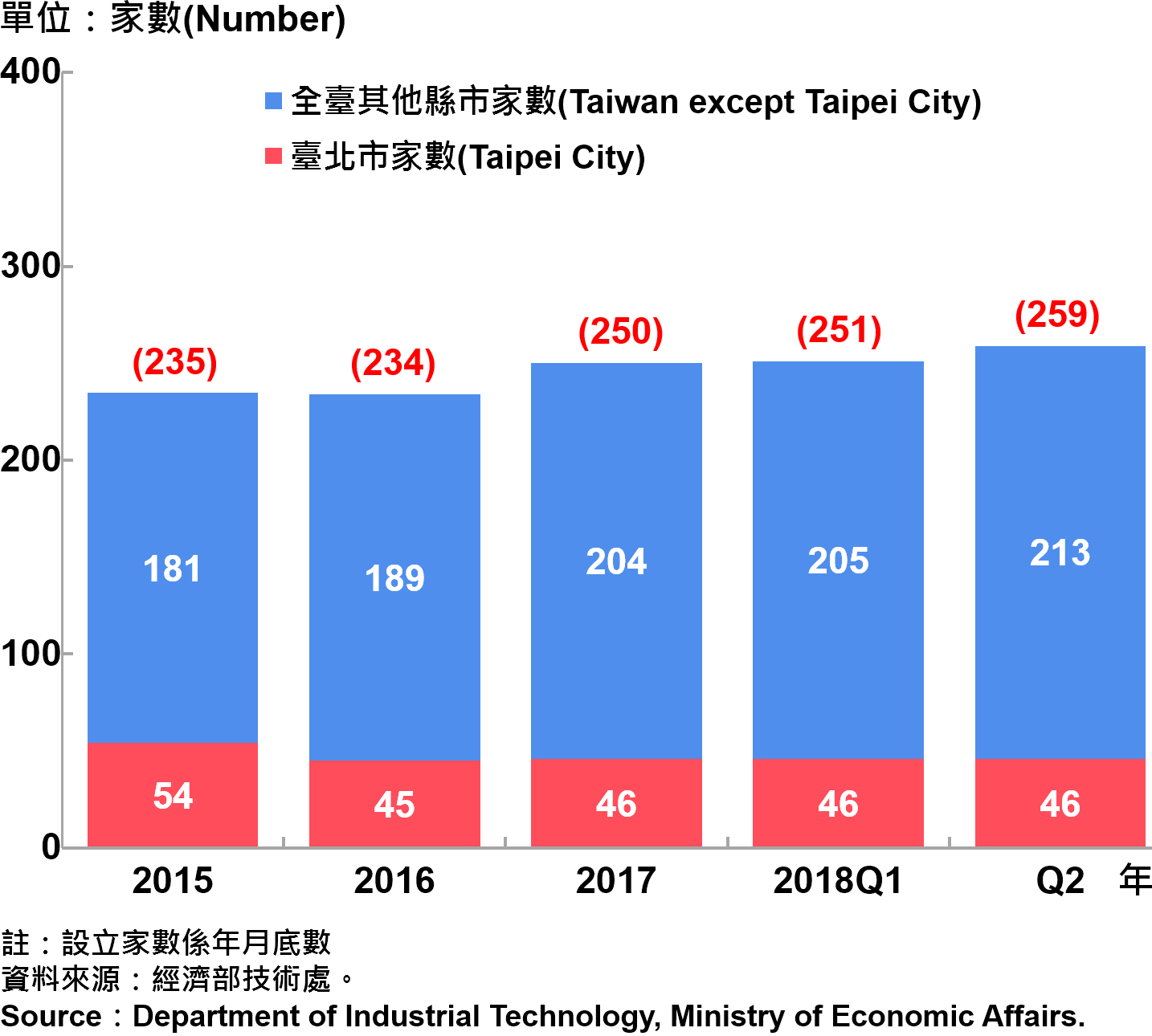 臺北市研發中心設立家數—2018Q2 Number of R&D Centers in Taipei City—2018Q2