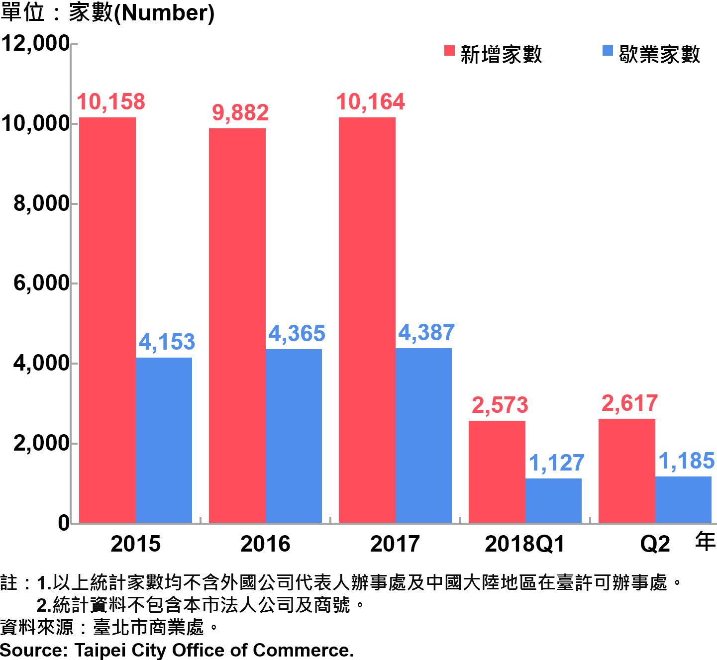 臺北市公司行號之青創負責人分布情形—依新增及歇業家數—2018Q2 Responsible Person of Newly Registered Companies In Taipei City - Number of Incorporation/ Termination—2018Q2