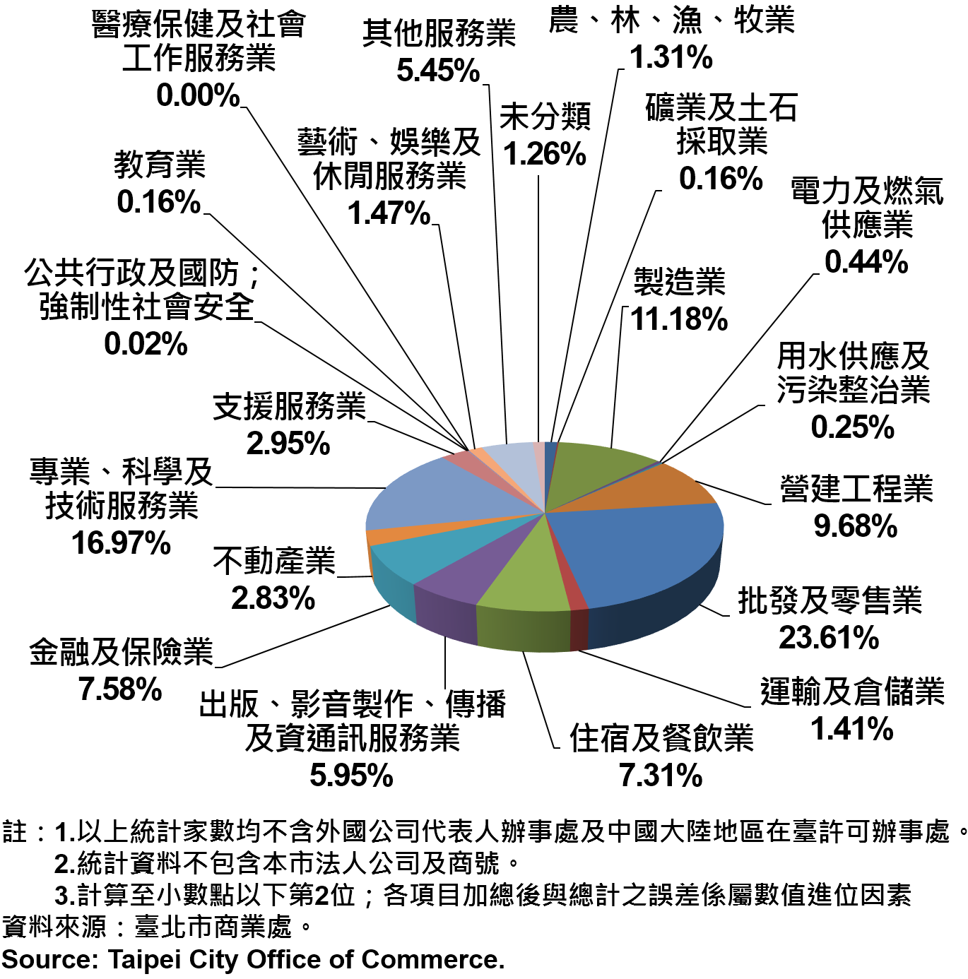 臺北市新創公司行號之業別分布情形—依現存家數—2018Q2 Newly Registered Companies in Taipei City by Industry- Number of Current—2018Q2