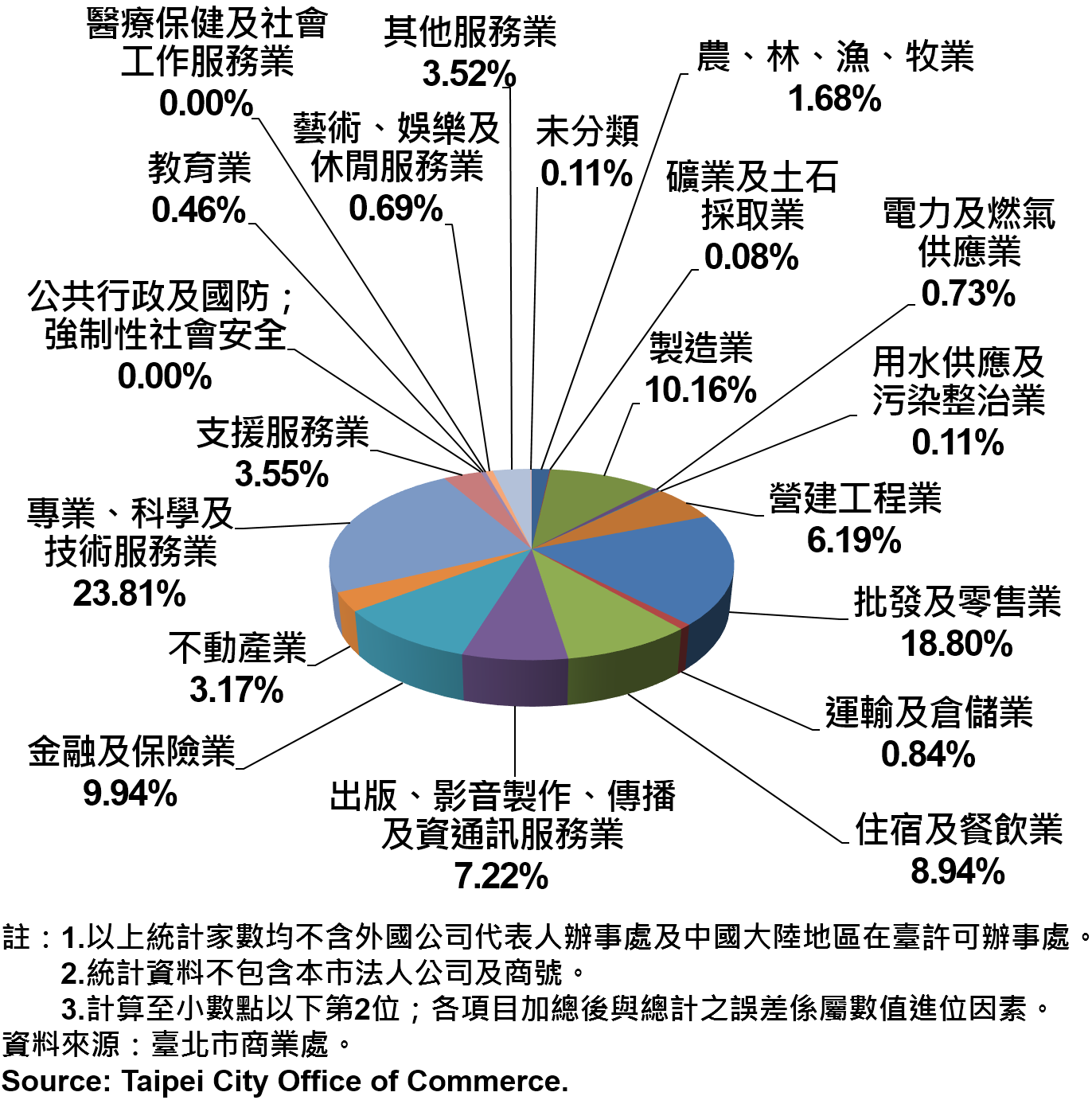 臺北市新創公司行號之業別分布情形—依新增家數—2018Q2 Newly Registered Companies in Taipei City by Industry- Number of Incorporation—2018Q2