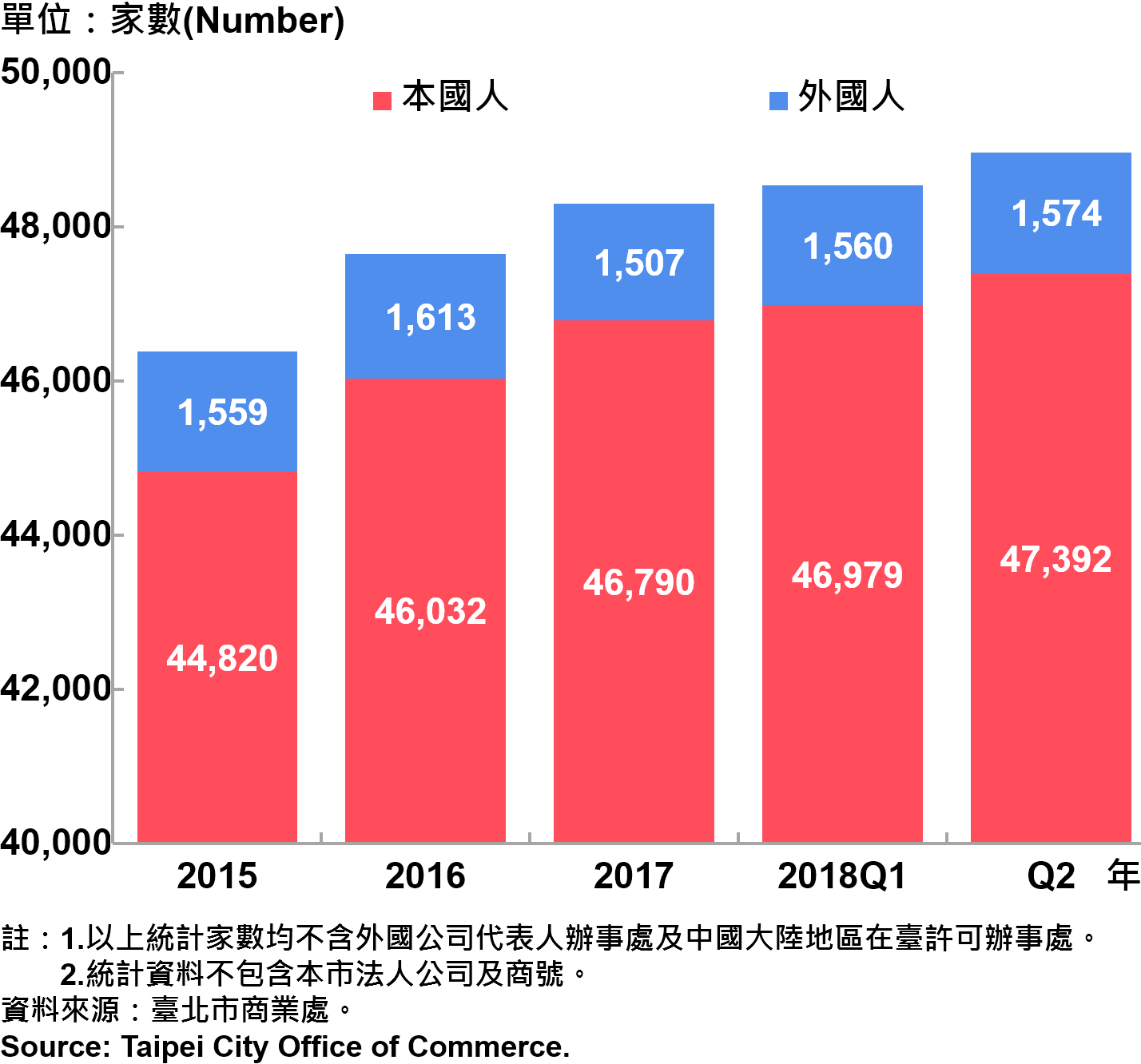 臺北市新創公司青創負責人為本國人與外國人分布情形—依現存家數—2018Q2 Responsible Person of Newly Registered Companies In Taipei City by Nationality - Number of Current —2018Q2