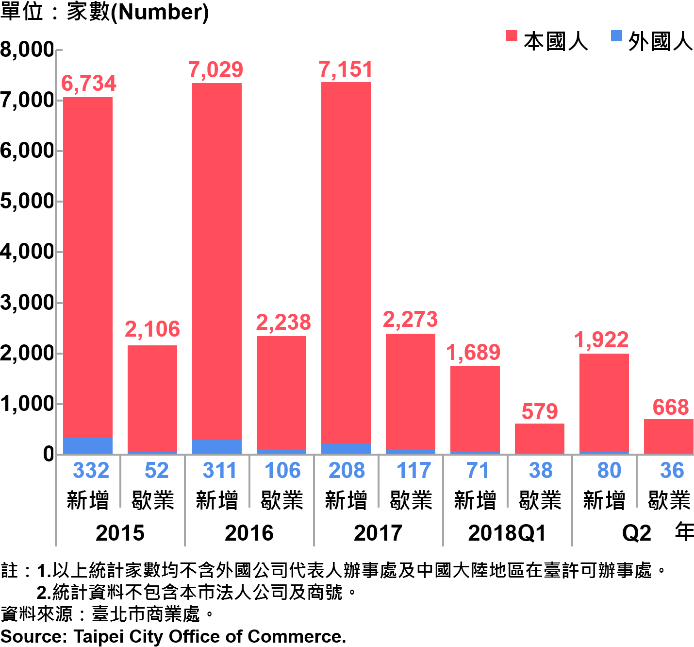 臺北市公司青創負責人為本國人與外國人分布情形—依新增及歇業家數—2018Q2 Responsible Person of Newly Registered Companies In Taipei City by Nationality - Number of Incorporation/Termination —2018Q2