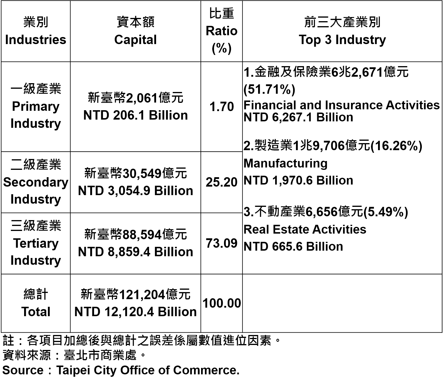 臺北市登記之公司資本總額—2018Q2 Capital for the Companies and Firms Registered in Taipei City—2018Q2