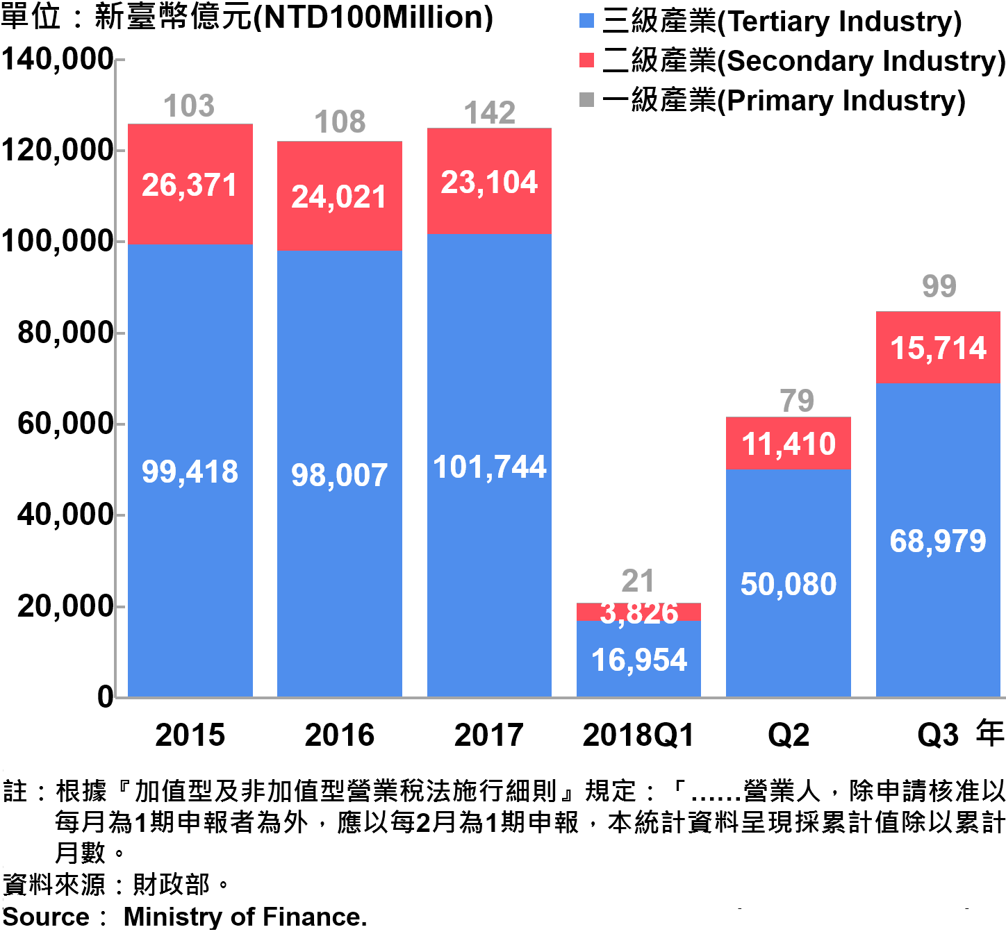 臺北市一二三級產業營業額—2018Q3 Sales of Primary , Secondary and Tertiary Industry in Taipei City—2018Q3