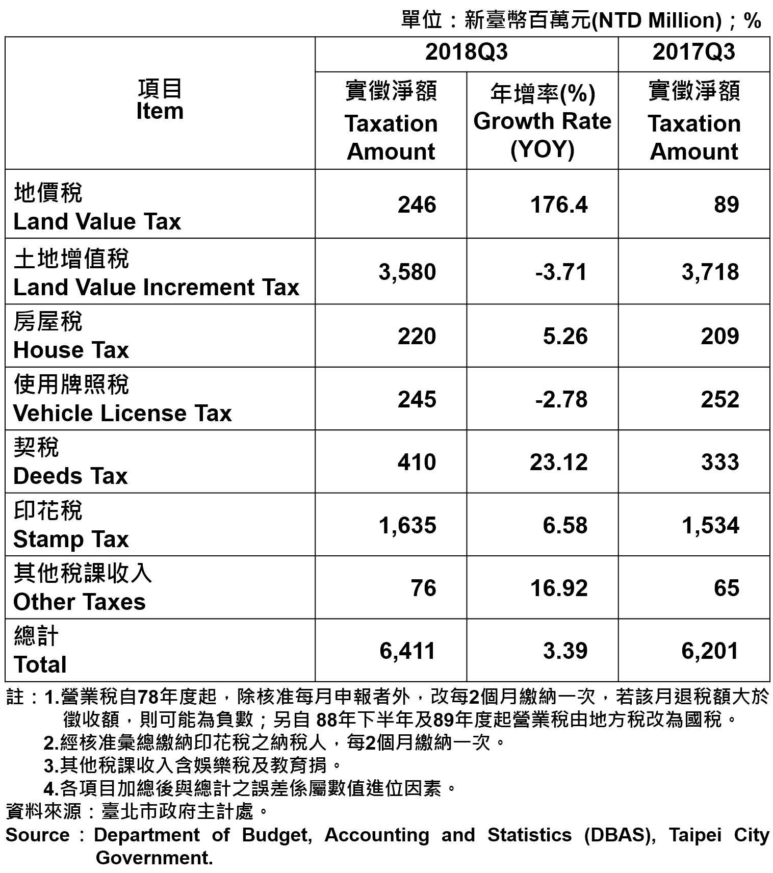 臺北市地方稅收統計表—2018Q3 Taxation of Taipei—2018Q3