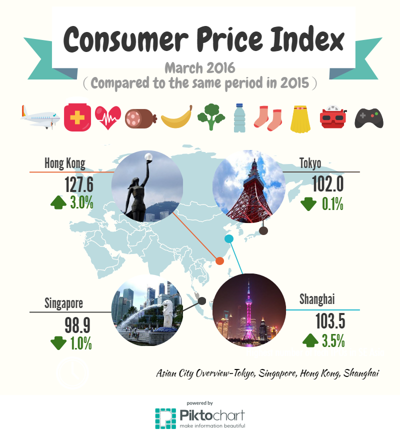 亞洲城市動態 - 2016年3月消費者物價指數
