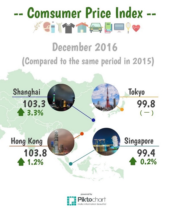 亞洲城市動態 - 2016年12月消費者物價指數