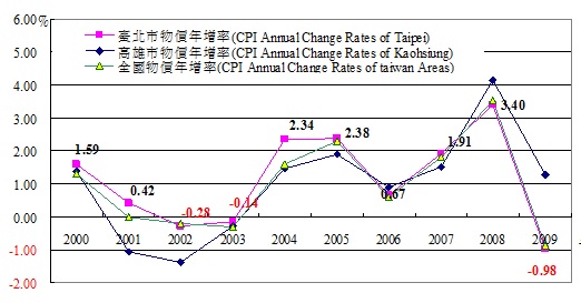 臺北市消費者物價（CPI）上漲率 The Changes of CPI in Taipei area