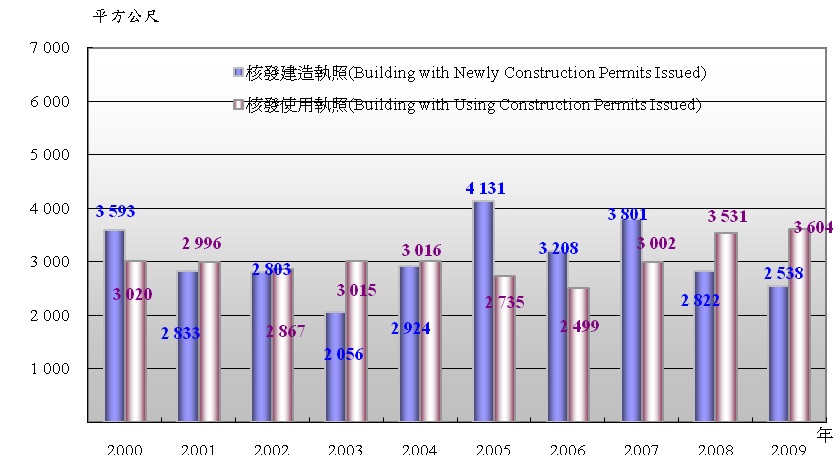 圖 2  臺北市核發建築物執照與使用執照總樓地板面積 Building with Newly Construction and Using Construction Permits Issued in Taipei