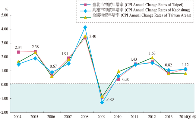 圖1　臺北市消費者物價(CPI)上漲率   資料來源：行政院主計總處與臺北市政府主計處