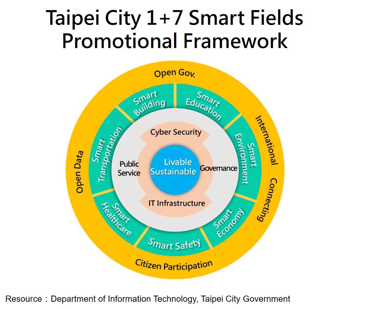 Taipei Smart City Development Framework