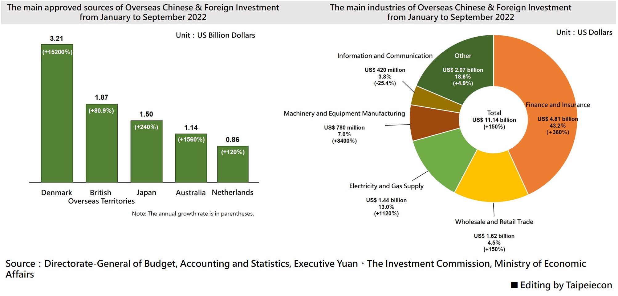 Approved Overseas Chinese and Foreign Investment in the period from January to September 2022