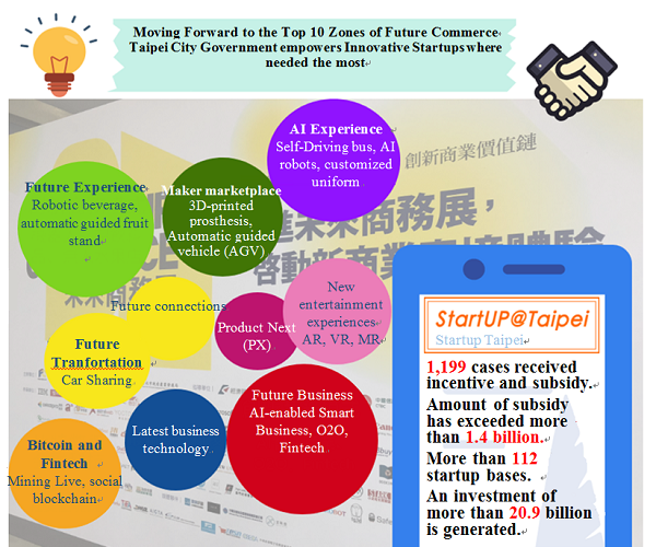 Taipei City Government offers startup owners the most complete consulting and space to move forward to the Top 10 Zones at 2018 Future Commerce