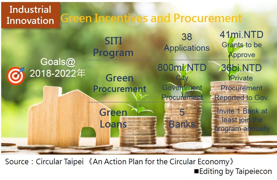 2018～2022 Green Industry Development Goals