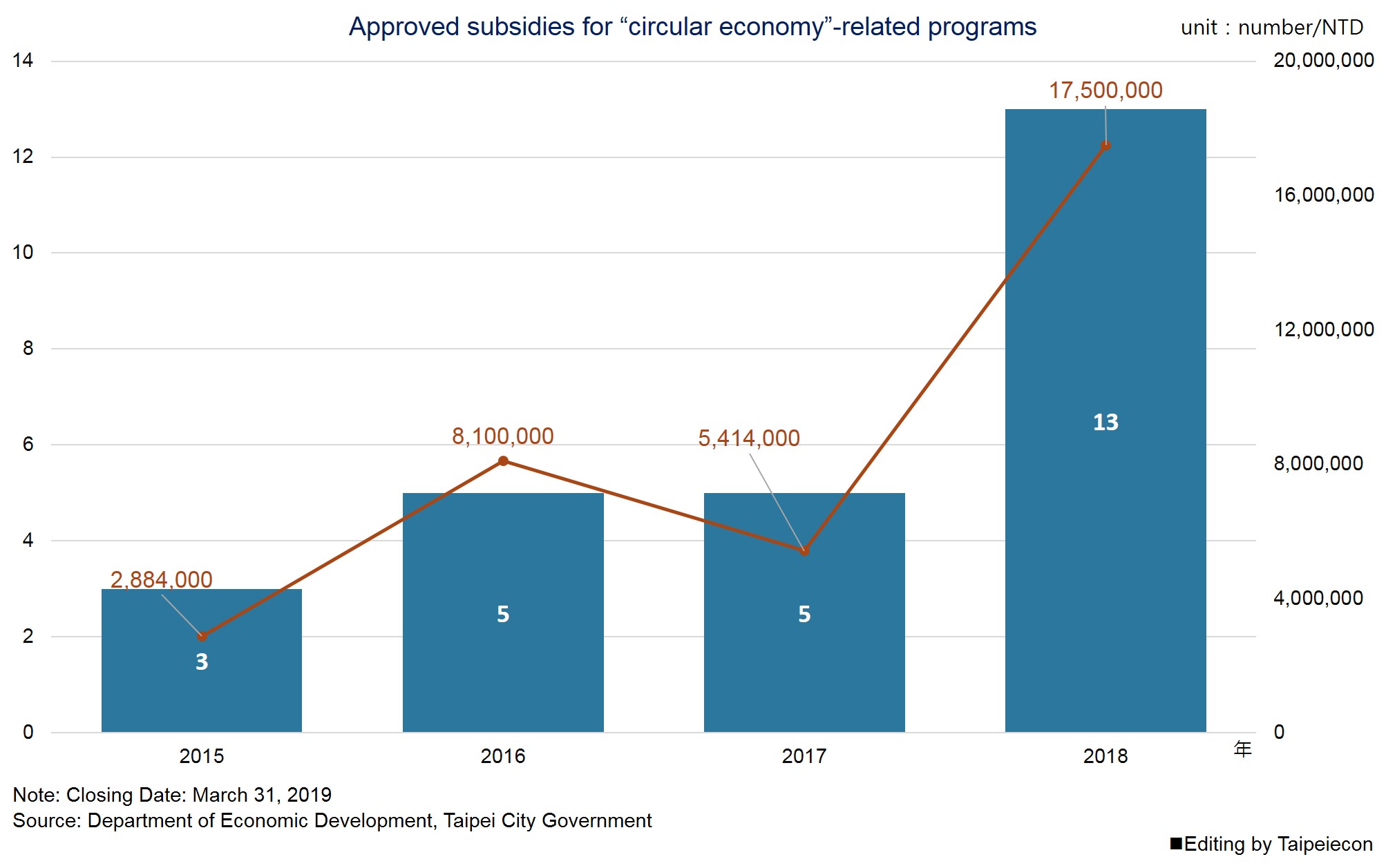 Approved subsidies for “circular economy”-related programs