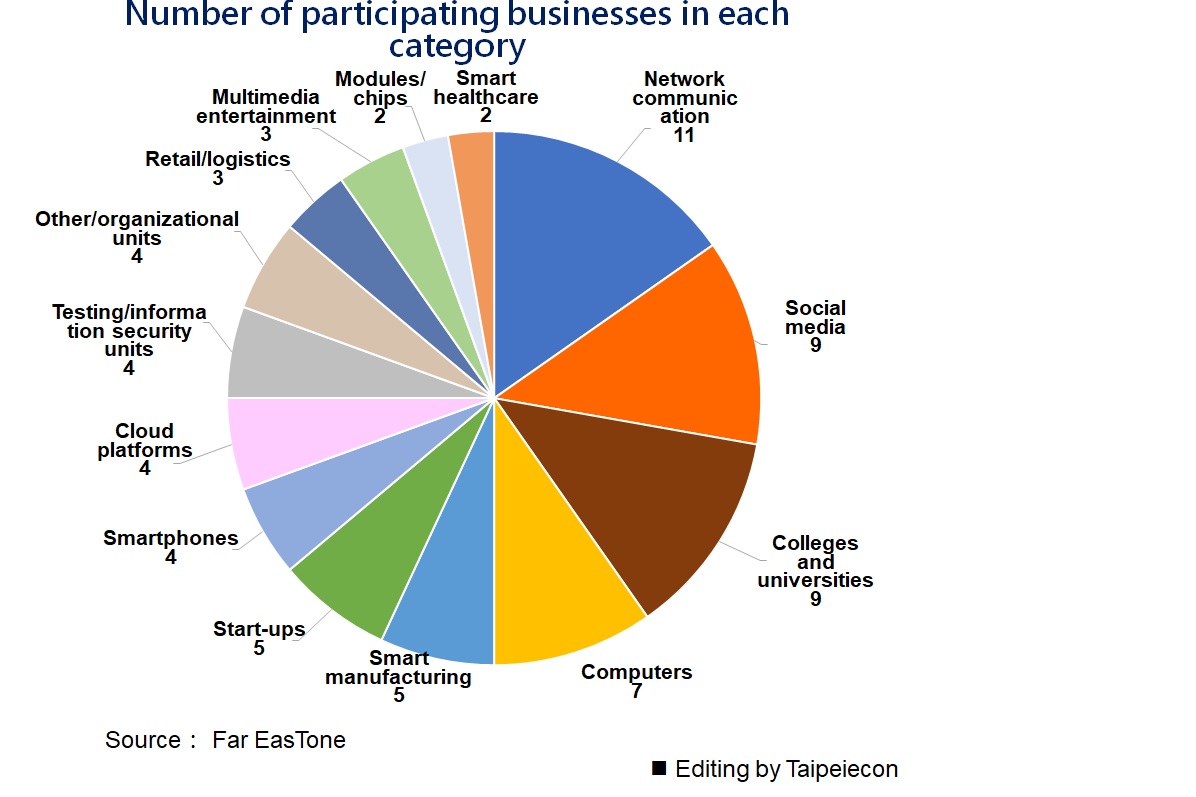 Number of businesses participating in the open 5G test field in each category