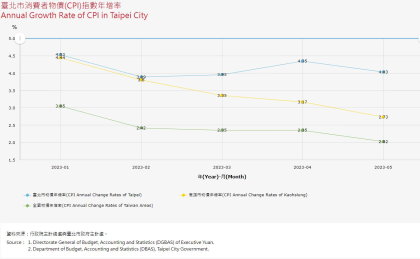 臺北市消費者物價(CPI)指數年增率